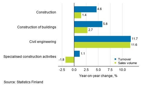 Annual change in working day adjusted turnover and sales volume of construction, March 2020, %