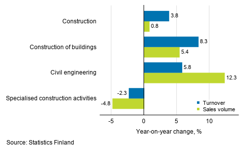 Annual change in working day adjusted turnover and sales volume of construction, April 2020, %