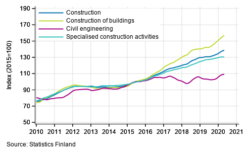 Trends in turnover of construction by industry (TOL 2008)