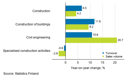 Annual change in working day adjusted turnover and sales volume of construction, May 2020, %