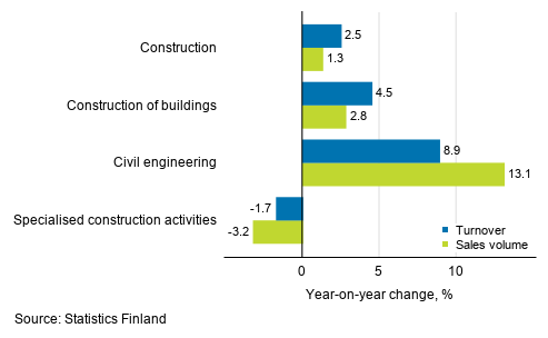 Annual change in working day adjusted turnover and sales volume of construction, June 2020, %