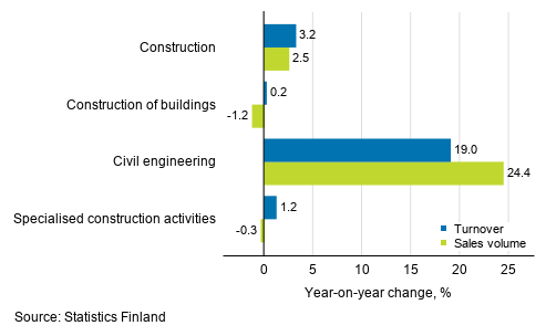 Annual change in working day adjusted turnover and sales volume of construction, July 2020, %