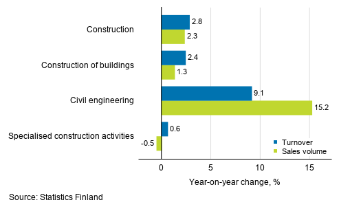 Annual change in working day adjusted turnover and sales volume of construction, August 2020, %