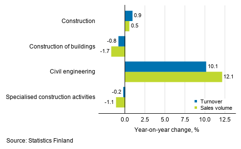 Annual change in working day adjusted turnover and sales volume of construction, September 2020, %