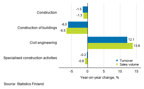 Annual change in working day adjusted turnover and sales volume of construction, November 2020, %