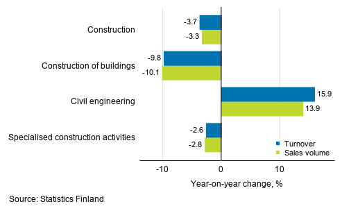 Annual change in working day adjusted turnover and sales volume of construction, December 2020, %