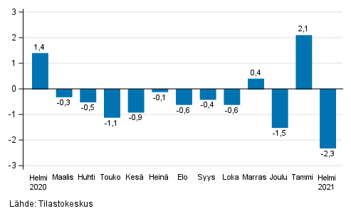 Rakentamisen kausitasoitetun liikevaihdon muutos edellisestä kuukaudesta, % (TOL 2008)