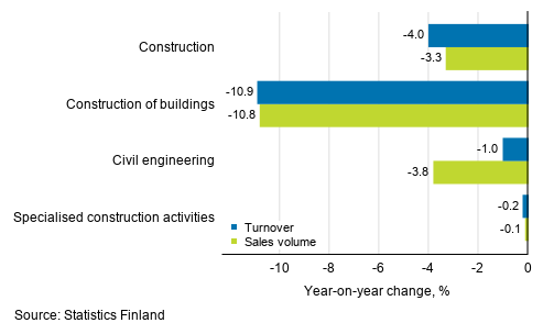 Annual change in working day adjusted turnover and sales volume of construction, February 2021, %