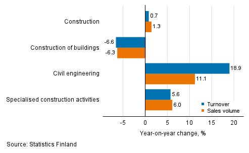 Annual change in working day adjusted turnover and sales volume of construction, April 2021, %