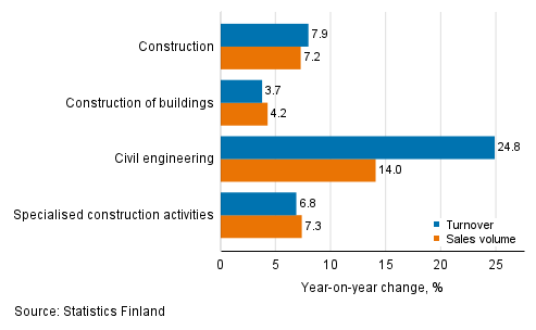 Annual change in working day adjusted turnover and sales volume of construction, May 2021, %
