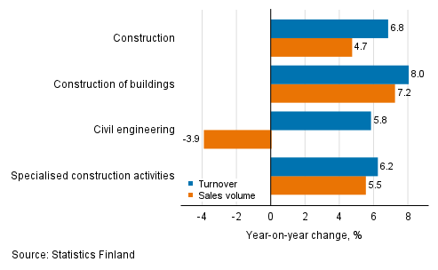Annual change in working day adjusted turnover and sales volume of construction, August 2021, %