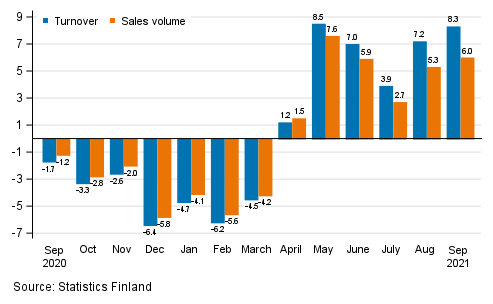 Annual change in working day adjusted turnover and sales volume of construction, %
