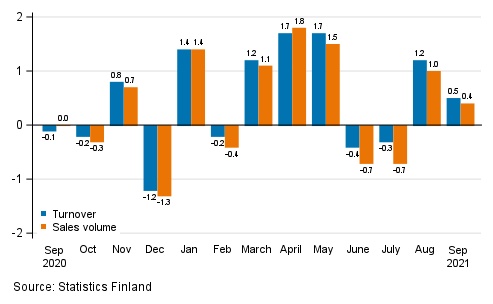 Change in seasonally adjusted turnover and sales volume of construction from the previous month, %