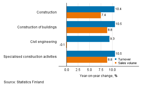 Annual change in working day adjusted turnover and sales volume of construction, October 2021, %