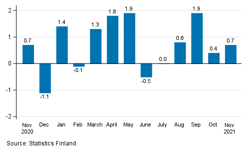 Change in seasonally adjusted turnover of construction from the previous month, % (TOL 2008)