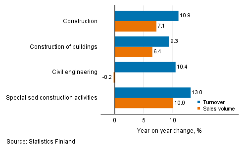 Annual change in working day adjusted turnover and sales volume of construction, December 2021, %