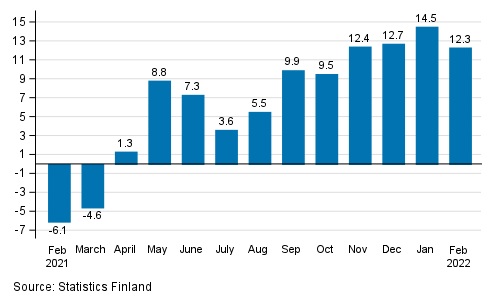 Annual change in working day adjusted turnover of construction, % (TOL 2008)