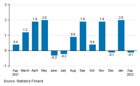 Change in seasonally adjusted turnover of construction from the previous month, % (TOL 2008)