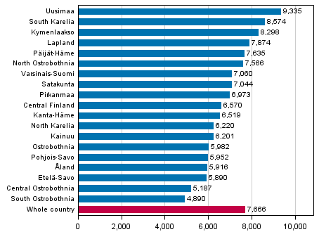 Figure 1. Offences by region per 100,000 population in 2014