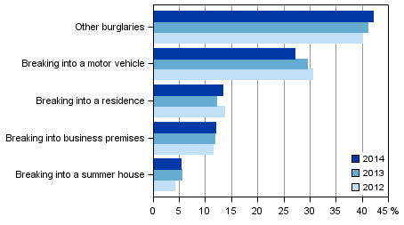 Figure 2. Burglaries 2014