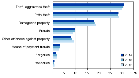 Figure 3. Offences against property 2014 (In total 241,326 offences)