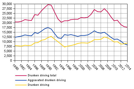 Figure 4. Drunken driving offences in 1980–2014
