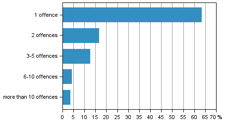 Figure 7. Persons suspected by number of offences in 2014