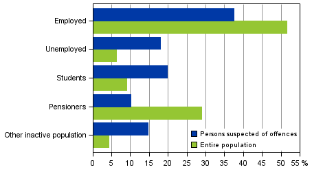 Figure 9. Persons suspected of offences and the entire population by main activity in 2014, aged 15 and over