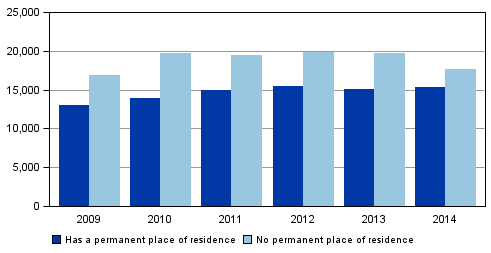 Figure 10. Foreign citizens suspected of offences by place of residence in Finland in 2009–2014