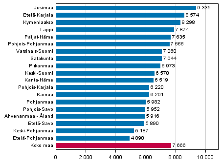 Kuvio 1. Rikokset maakunnittain 100 000 asukasta kohden 2014