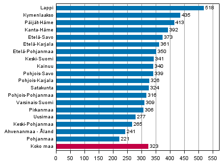 Kuvio 5. Rattijuopumusrikokset maakunnittain 100 000 asukasta kohden 2014