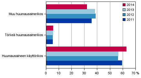 Kuvio 6. Huumausainerikokset 2011–2014 (kaikkiaan 21 781 rikosta)