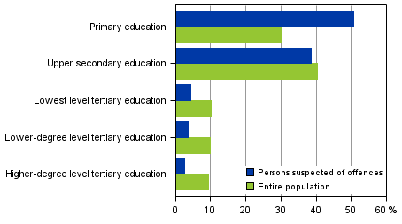 Appendix figure 1. Persons suspected of offences and the entire population by level of education in 2014, aged 15 and over