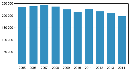 Polisens, tullens och gränsbevakningsväsendets tvångsmedel 2005–2014