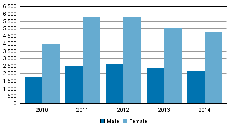 Victims of domestic violence and intimate partner violence by sex in 2010 to 2014