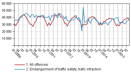 Offences and endangerment of traffic safety in 2009 to 2015
