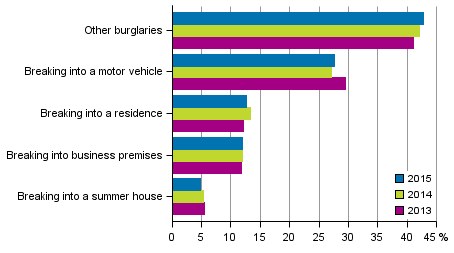 Figure 2. Burglaries 2015