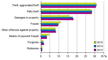 Figure 3. Offences against property 2015 (In total 236,323 offences)