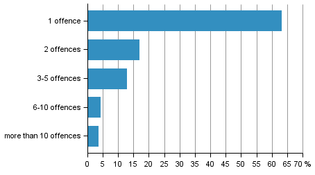 Figure 7. Persons suspected by number of offences in 2015