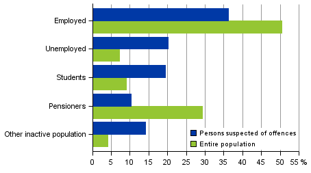Figure 9. Persons suspected of offences and the entire population by main activity in 2015, aged 15 and over
