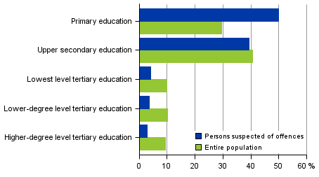 Appendix figure 1. Persons suspected of offences and the entire population by level of education in 2015, aged 15 and over