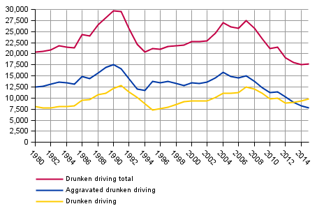 Figure 5. Drunken driving offences in 1980–2015