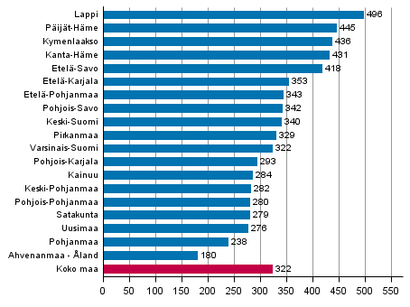 Rattijuopumusrikokset maakunnittain 100 000 asukasta kohden 2015