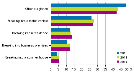 Figure 2. Burglaries 2016