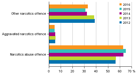 Figure 4. Narcotics offences in 2012–2016