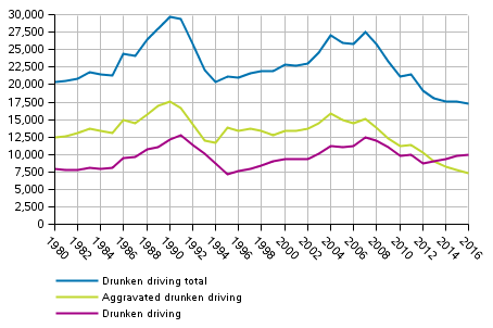 Figure 5. Drunken driving offences in 1980–2016