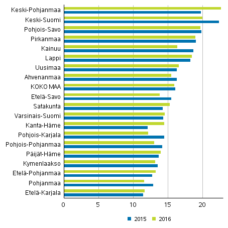 Perhe- ja lähisuhdeväkivalta maakunnittain 10 000 asukasta kohti 2015 ja 2016
