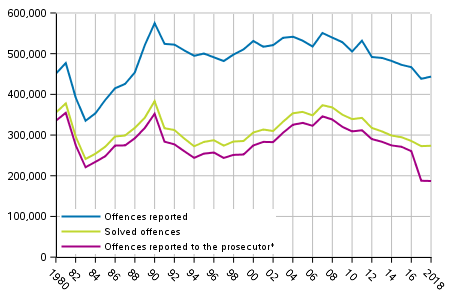 Figure 1 Offences against the Criminal Code 1980 to 2018