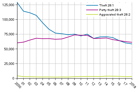Figure 2. Thefts 2000 to 2018