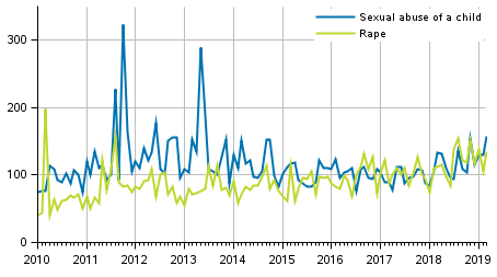 Rape and sexual abuse of a child by month 2010 to 2019